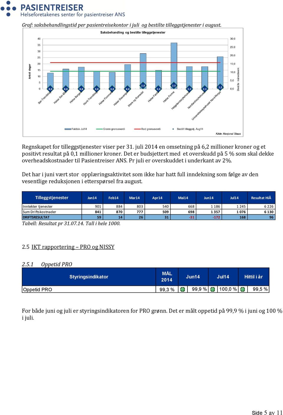 Pr juli er overskuddet i underkant av 2%. Det har i juni vært stor opplæringsaktivitet som ikke har hatt full inndekning som følge av den vesentlige reduksjonen i etterspørsel fra august.