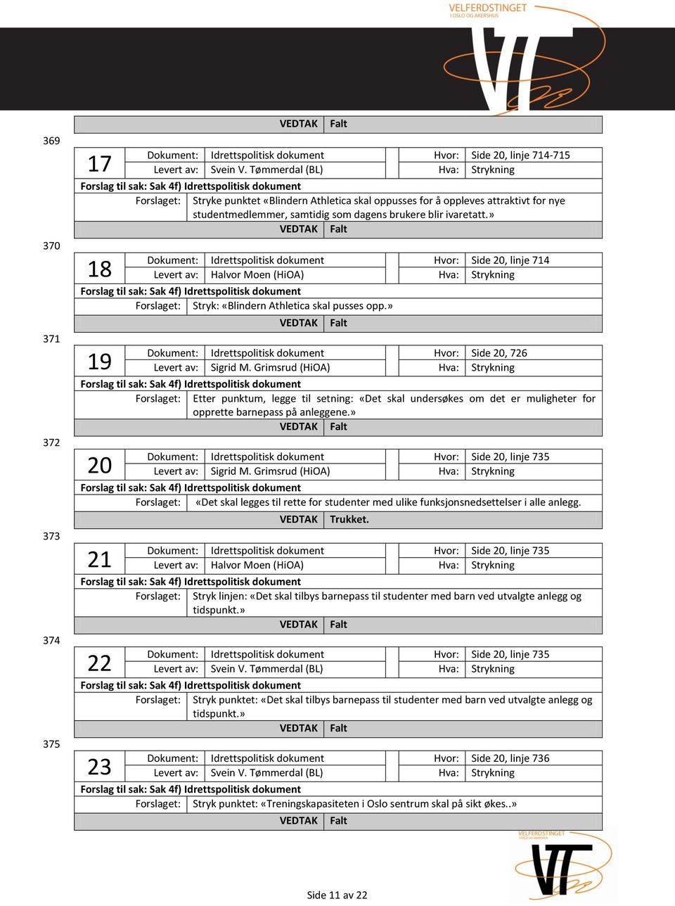 » Falt 18 Dokument: Idrettspolitisk dokument Hvor: Side 20, linje 714 Levert av: Halvor Moen (HiOA) Hva: Strykning Forslaget: Stryk: «Blindern Athletica skal pusses opp.