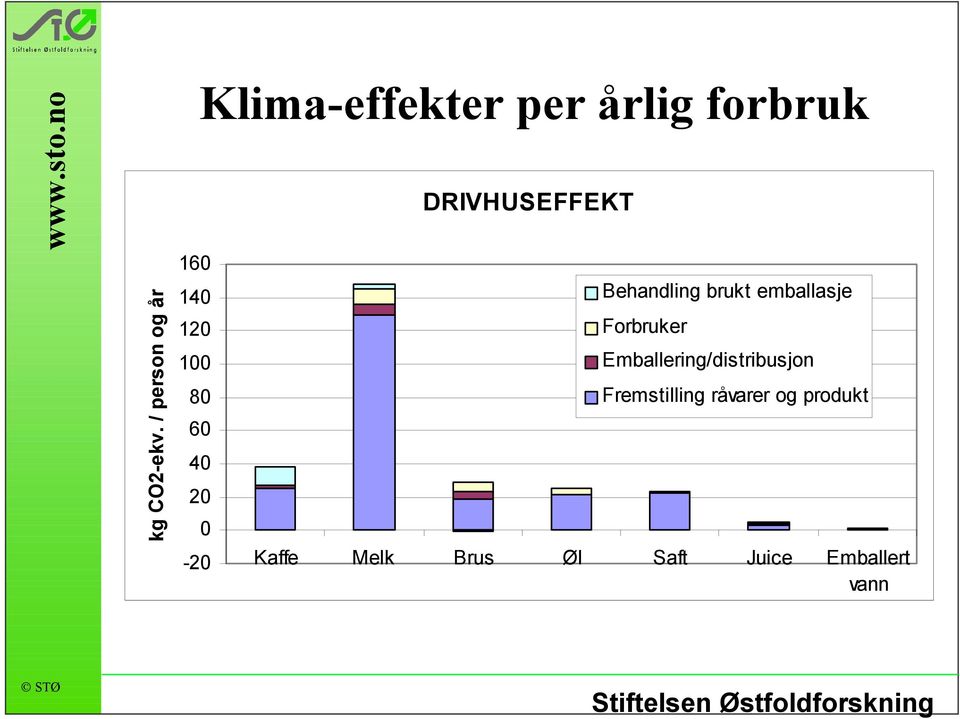 forbruk 80 60 40 20 0 DRIVHUSEFFEKT Behandling brukt