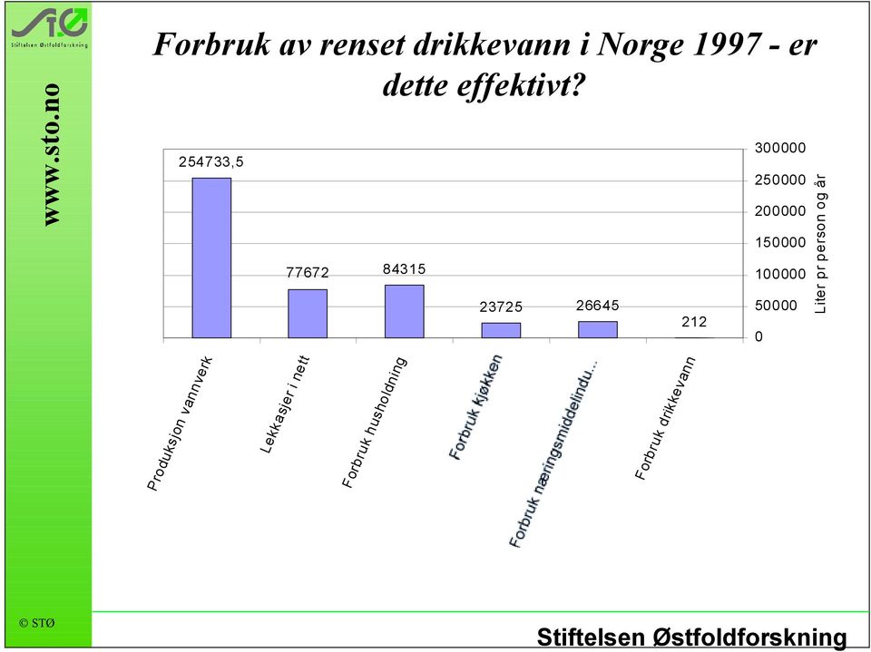 150000 100000 50000 0 Produksjon vannverk Lekkasjer i nett