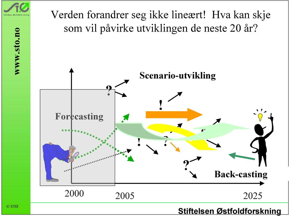 utviklingen de neste 20 år?