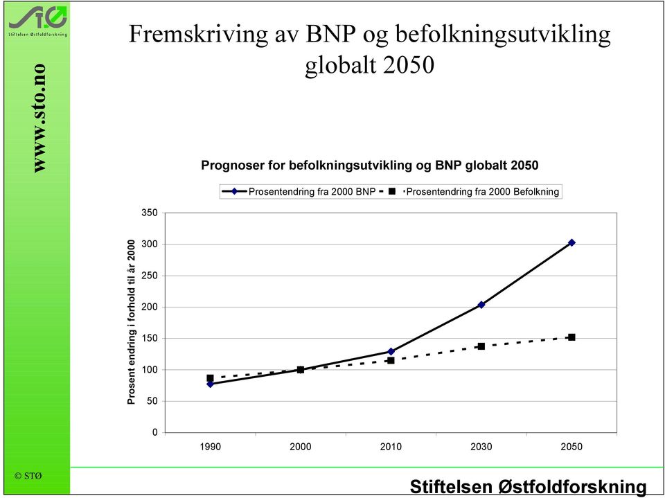 2000 BNP Prosentendring fra 2000 Befolkning 350 Prosent endring i