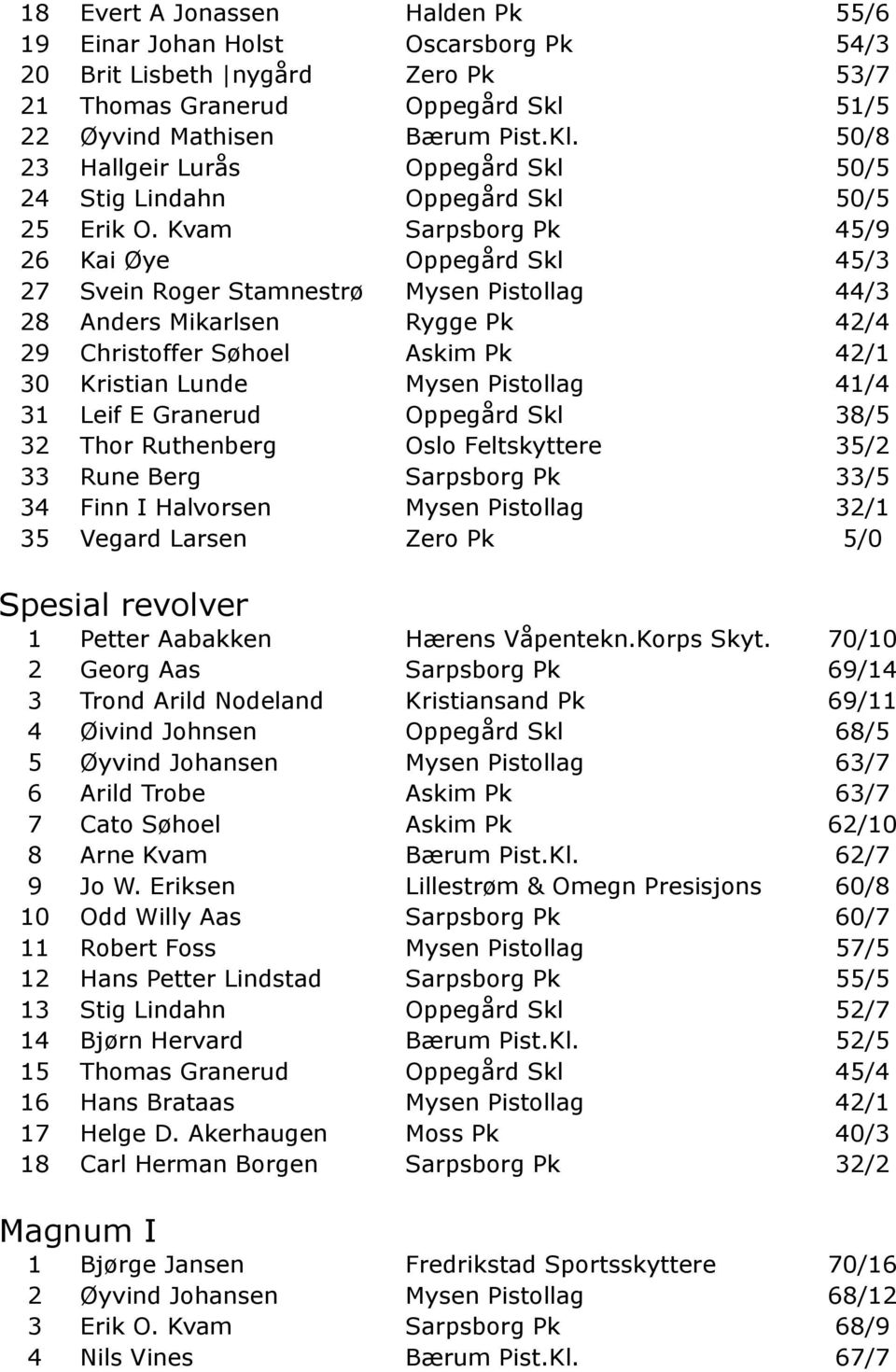 Kvam Sarpsborg Pk 45/9 26 Kai Øye Oppegård Skl 45/3 27 Svein Roger Stamnestrø Mysen Pistollag 44/3 28 Anders Mikarlsen Rygge Pk 42/4 29 Christoffer Søhoel Askim Pk 42/1 30 Kristian Lunde Mysen