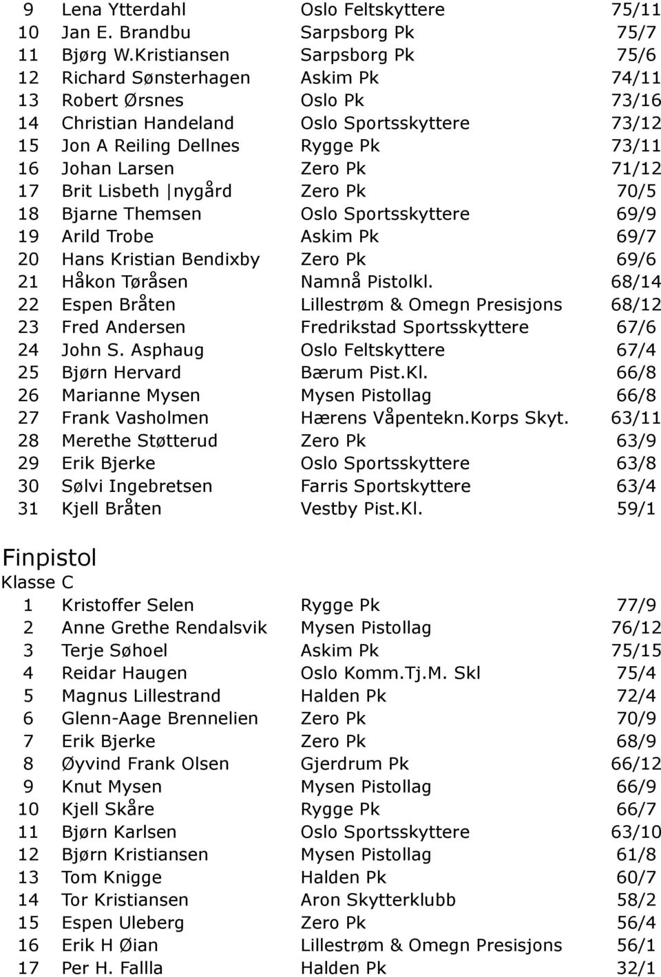 Larsen Zero Pk 71/12 17 Brit Lisbeth nygård Zero Pk 70/5 18 Bjarne Themsen Oslo Sportsskyttere 69/9 19 Arild Trobe Askim Pk 69/7 20 Hans Kristian Bendixby Zero Pk 69/6 21 Håkon Tøråsen Namnå Pistolkl.