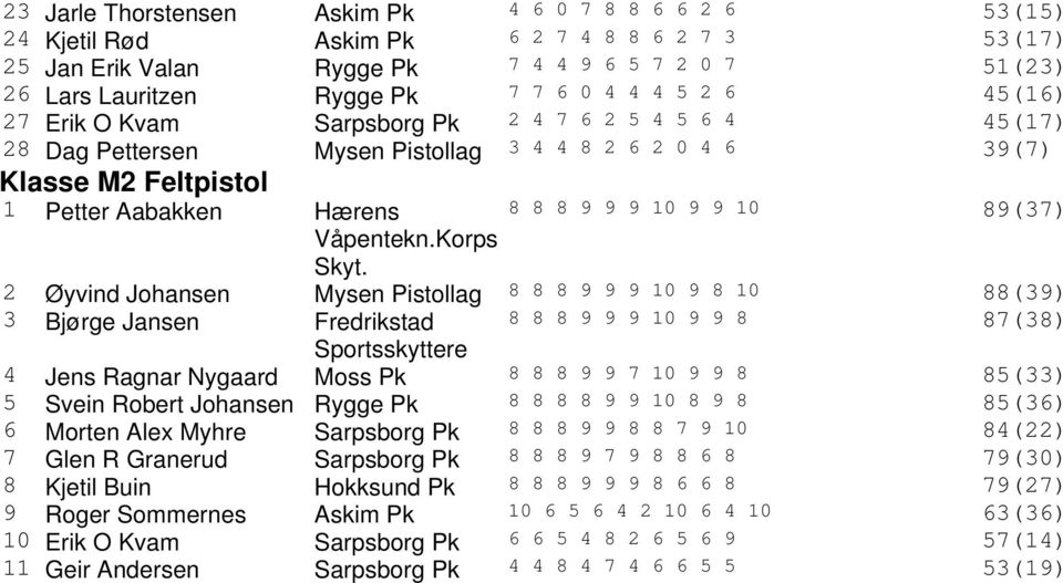 Øyvind Johansen Mysen Pistollag 8 8 8 9 9 9 10 9 8 10 88(39 3 Bjørge Jansen Fredrikstad 8 8 8 9 9 9 10 9 9 8 87(38 4 Jens Ragnar Nygaard Moss Pk 8 8 8 9 9 7 10 9 9 8 85(33 5 Svein Robert Johansen