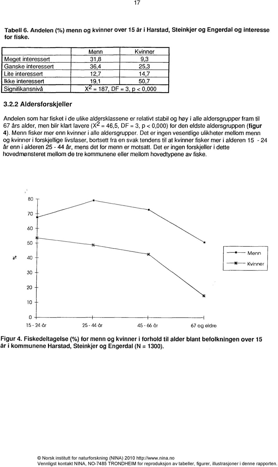 aldersgruppen (figur 4). Menn fisker mer enn kvinner i alle aldersgrupper.