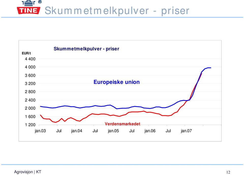 Europeiske union 2 800 2 400 2 000 1 600 1 200