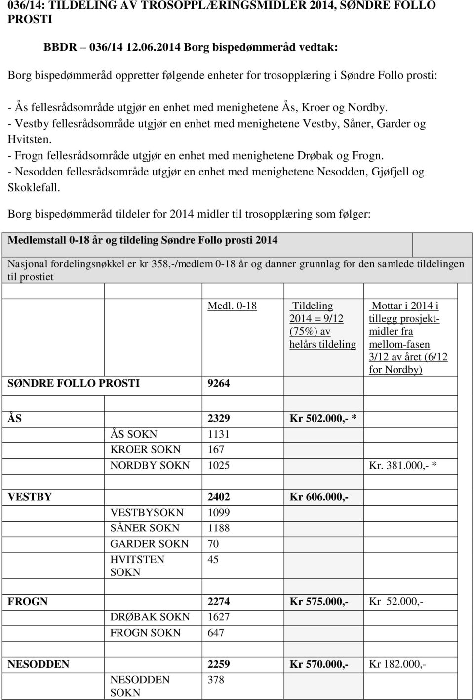 - Vestby fellesrådsområde utgjør en enhet med menighetene Vestby, Såner, Garder og Hvitsten. - Frogn fellesrådsområde utgjør en enhet med menighetene Drøbak og Frogn.