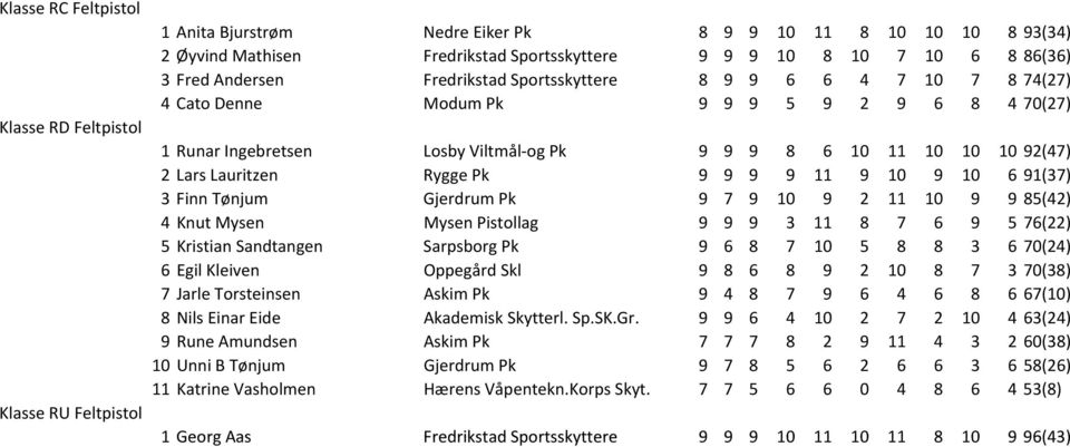 Lars Lauritzen Rygge Pk 9 9 9 9 11 9 10 9 10 6 91(37) 3 Finn Tרnjum Gjerdrum Pk 9 7 9 10 9 2 11 10 9 9 85(42) 4 Knut Mysen Mysen Pistollag 9 9 9 3 11 8 7 6 9 5 76(22) 5 Kristian Sandtangen Sarpsborg