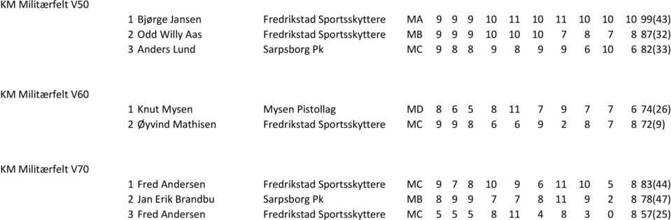 74(26) 2 yvind Mathisen Fredrikstad Sportsskyttere MC 9 9 8 6 6 9 2 8 7 8 72(9) KM Militזrfelt V70 1 Fred Andersen Fredrikstad Sportsskyttere MC 9 7 8 10