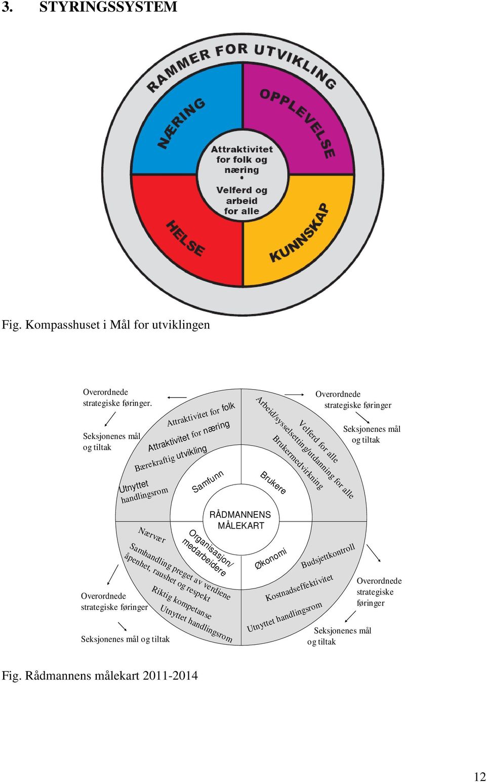 Arbeid/sysselsetting/utdanning for alle Velferd for alle Brukermedvirkning Overordnede strategiske føringer Seksjonenes mål og tiltak Overordnede strategiske føringer Organisasjon/