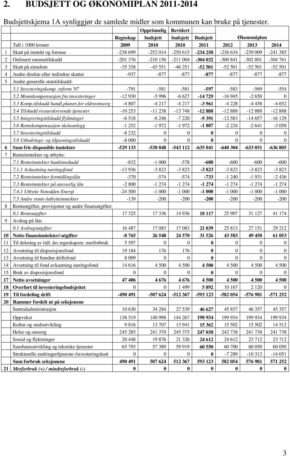 009-241 385 2 Ordinært rammetilskudd -201 376-210 156-211 004-304 032-300 841-302 801-304 761 3 Skatt på eiendom -35 338-45 551-46 251-52 501-52 501-52 501-52 501 4 Andre direkte eller indirekte