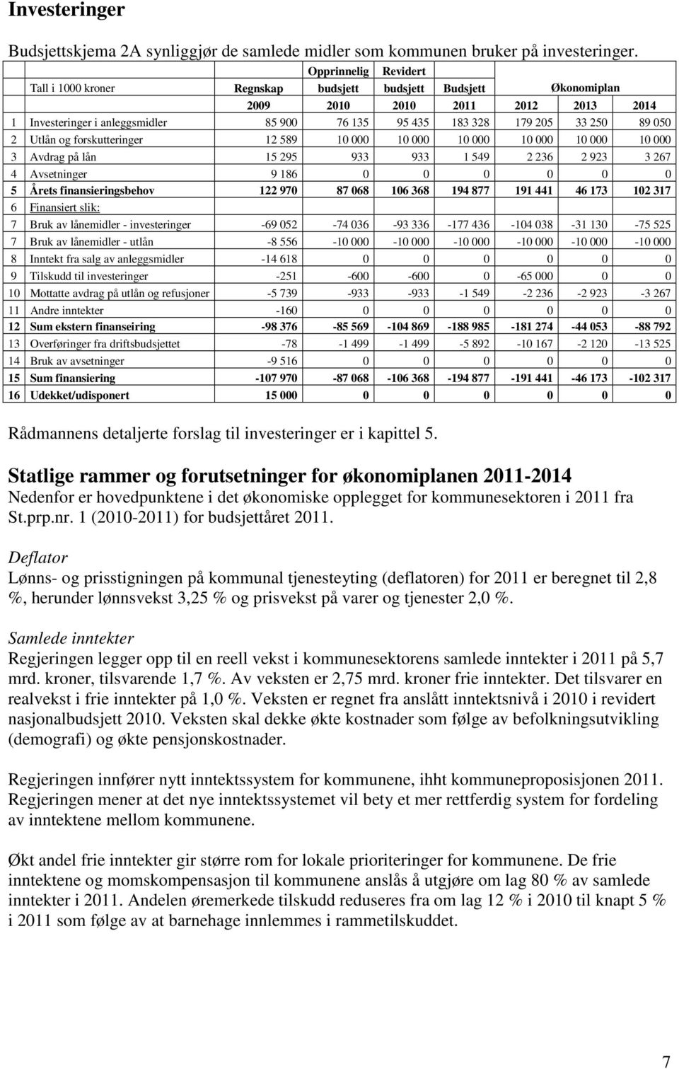 89 050 2 Utlån og forskutteringer 12 589 10 000 10 000 10 000 10 000 10 000 10 000 3 Avdrag på lån 15 295 933 933 1 549 2 236 2 923 3 267 4 Avsetninger 9 186 0 0 0 0 0 0 5 Årets finansieringsbehov