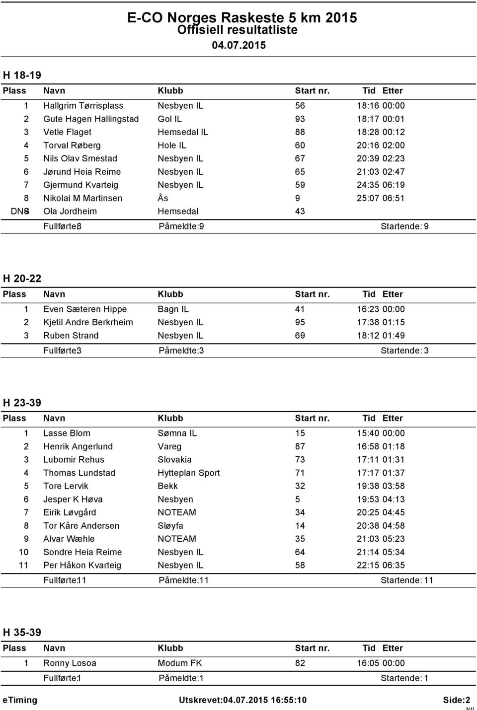 Fullførte: 8 Påmeldte: 9 Startende: 9 H 20-22 1 Even Sæteren Hippe Bagn IL 41 16:23 00:00 2 Kjetil Andre Berkrheim Nesbyen IL 95 17:38 01:15 3 Ruben Strand Nesbyen IL 69 18:12 01:49 H 23-39 1 Lasse