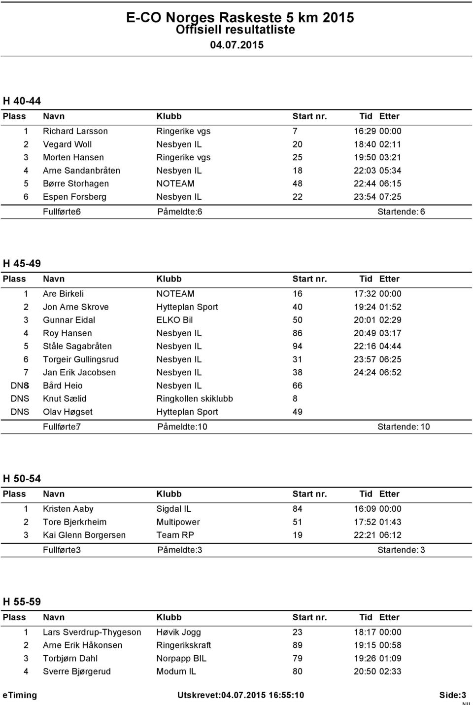 01:52 3 Gunnar Eidal ELKO Bil 50 20:01 02:29 4 Roy Hansen Nesbyen IL 86 20:49 03:17 5 Ståle Sagabråten Nesbyen IL 94 22:16 04:44 6 Torgeir Gullingsrud Nesbyen IL 31 23:57 06:25 7 Jan Erik Jacobsen