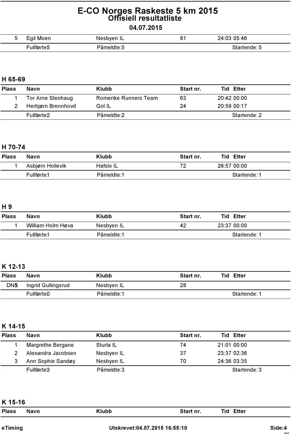 William Holm Høva Nesbyen IL 42 23:37 00:00 K 12-13 DNS1 Ingrid Gullingsrud Nesbyen IL 28 Fullførte: 0 K 14-15 1 Margrethe Bergane Sturla IL