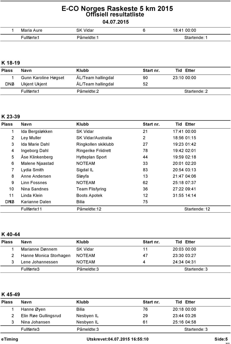 Sport 44 19:59 02:18 6 Malene Njaastad NOTEAM 33 20:01 02:20 7 Lydia Smith Sigdal IL 83 20:54 03:13 8 Anne Andersen Sløyfa 13 21:47 04:06 9 Linn Fossnes NOTEAM 62 25:18 07:37 10 Nina Sandnes Team