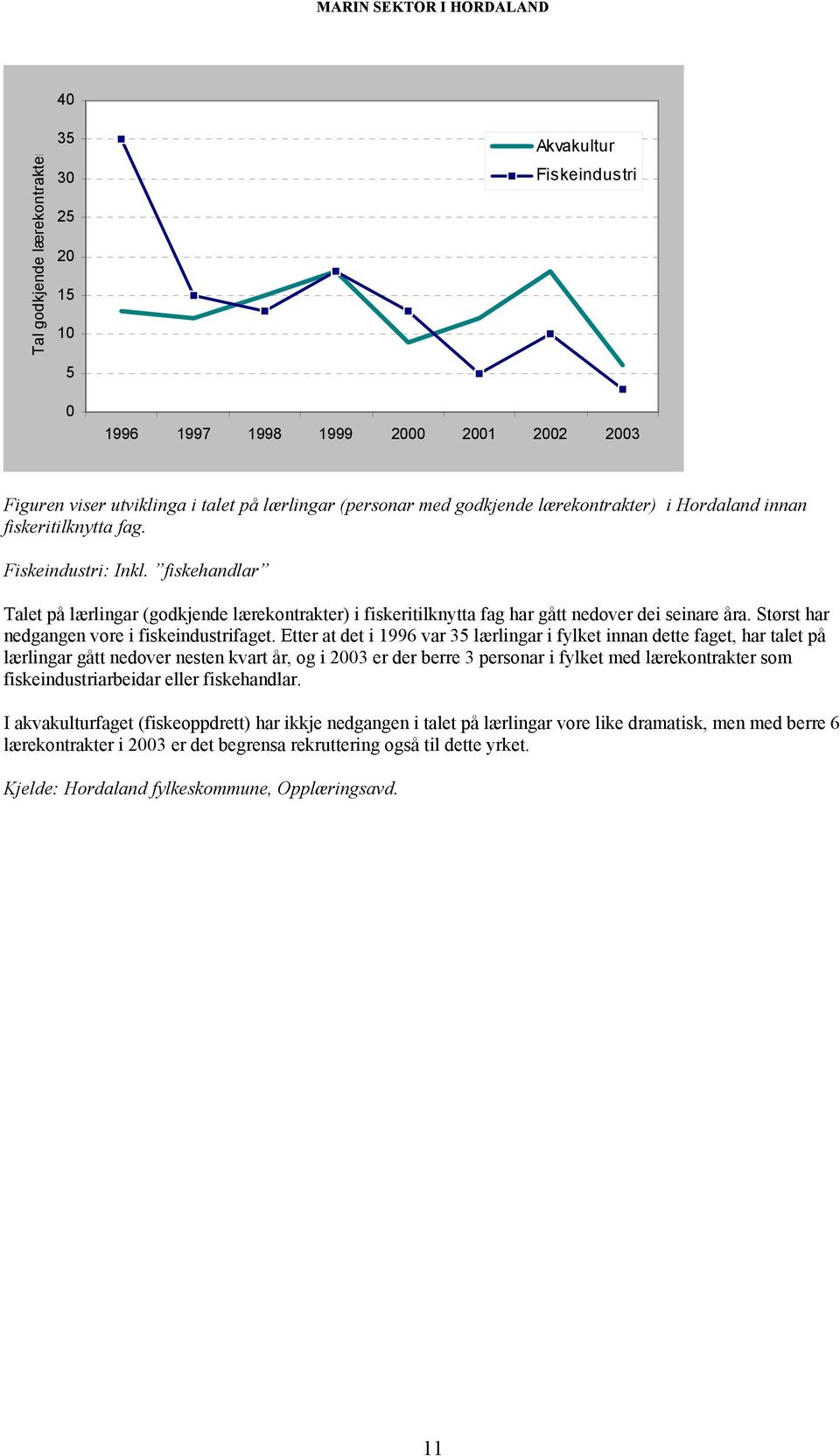 fiskehandlar Talet på lærlingar (godkjende lærekontrakter) i fiskeritilknytta fag har gått nedover dei seinare åra. Størst har nedgangen vore i fiskeindustrifaget.