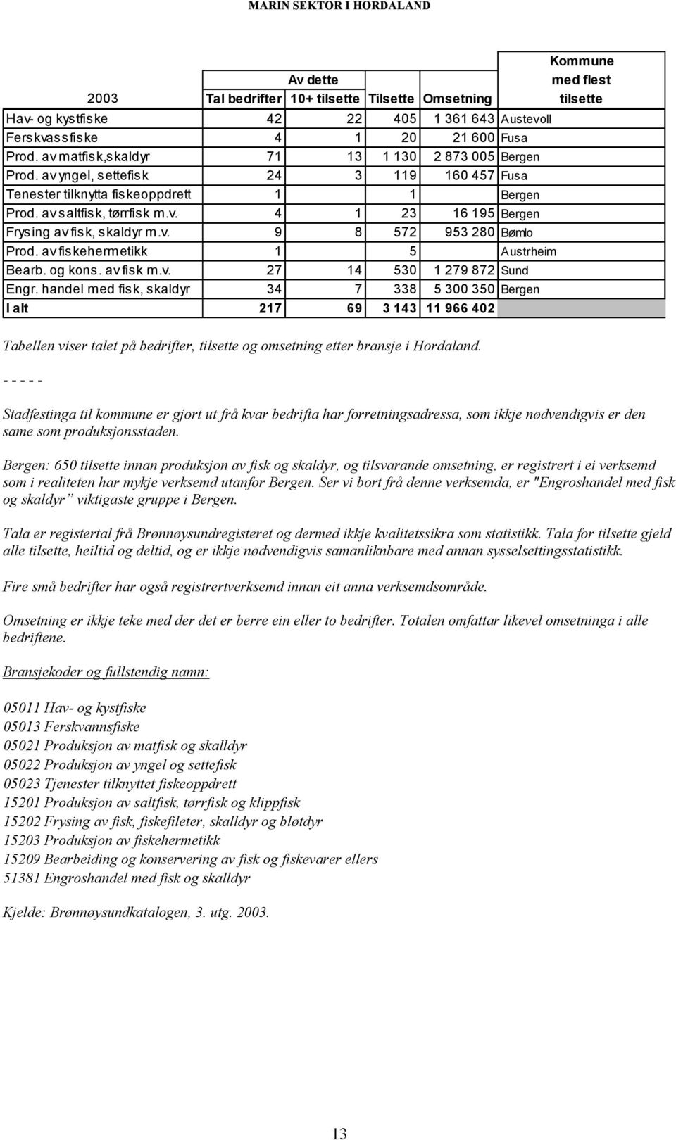 v. 9 8 572 953 280 Bømlo Prod. av fiskehermetikk 1 5 Austrheim Bearb. og kons. av fisk m.v. 27 14 530 1 279 872 Sund Engr.