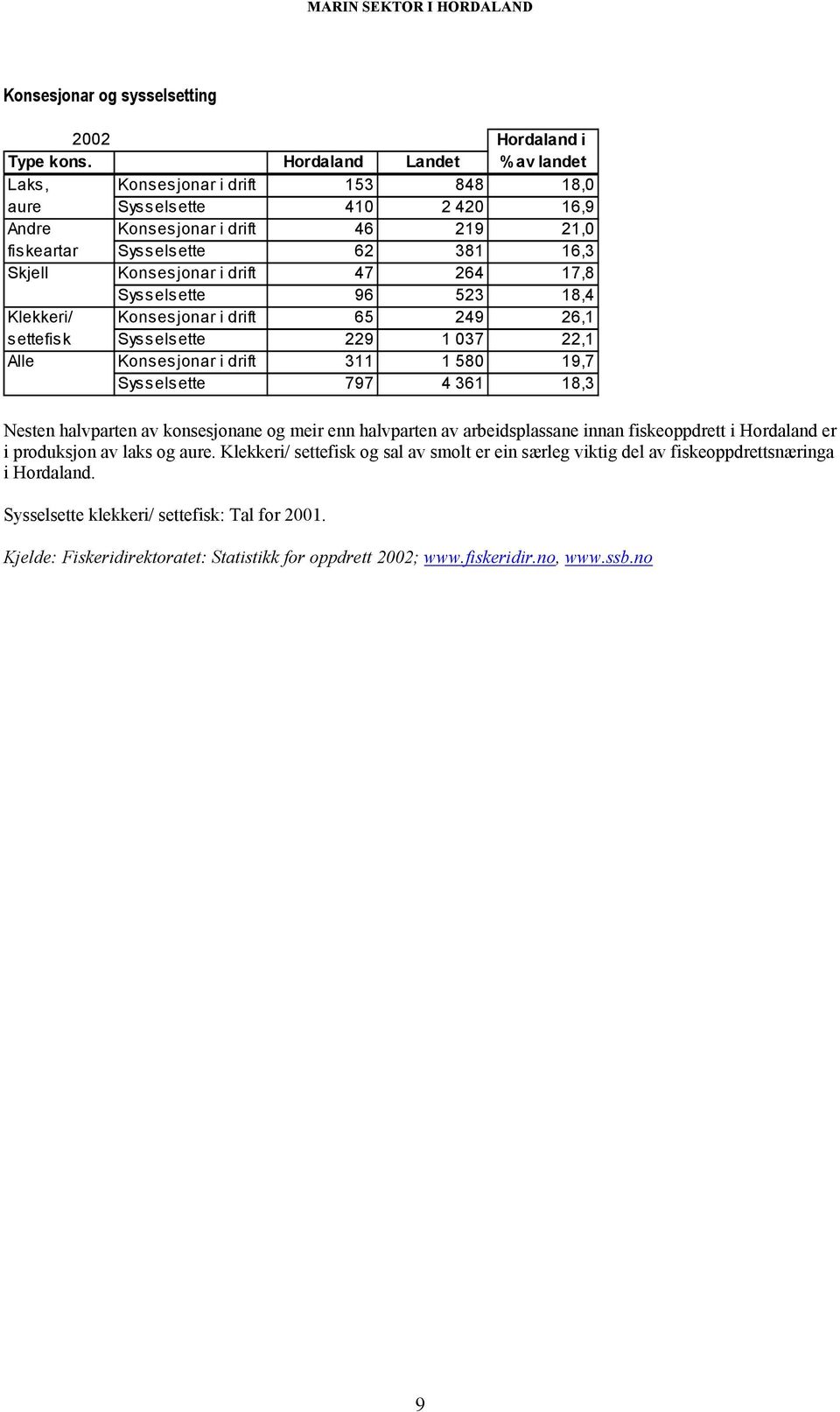 47 264 17,8 Sysselsette 96 523 18,4 Klekkeri/ Konsesjonar i drift 65 249 26,1 settefisk Sysselsette 229 1 037 22,1 Alle Konsesjonar i drift 311 1 580 19,7 Sysselsette 797 4 361 18,3 Nesten halvparten