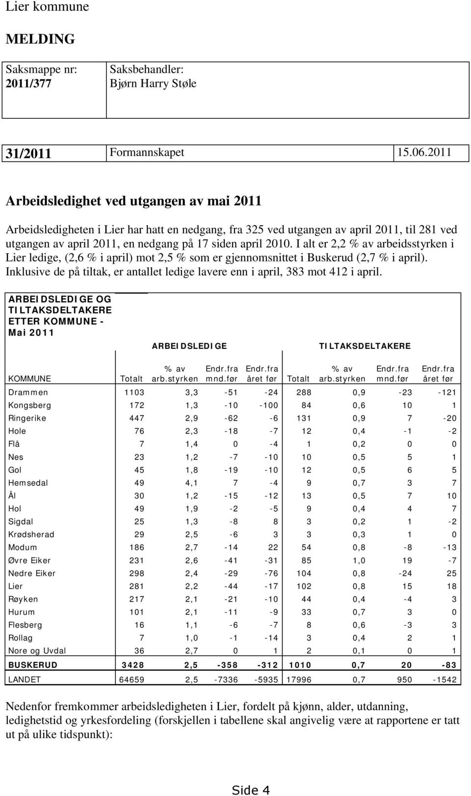 I alt er 2,2 % av arbeidsstyrken i Lier ledige, (2,6 % i april) mot 2,5 % som er gjennomsnittet i Buskerud (2,7 % i april).