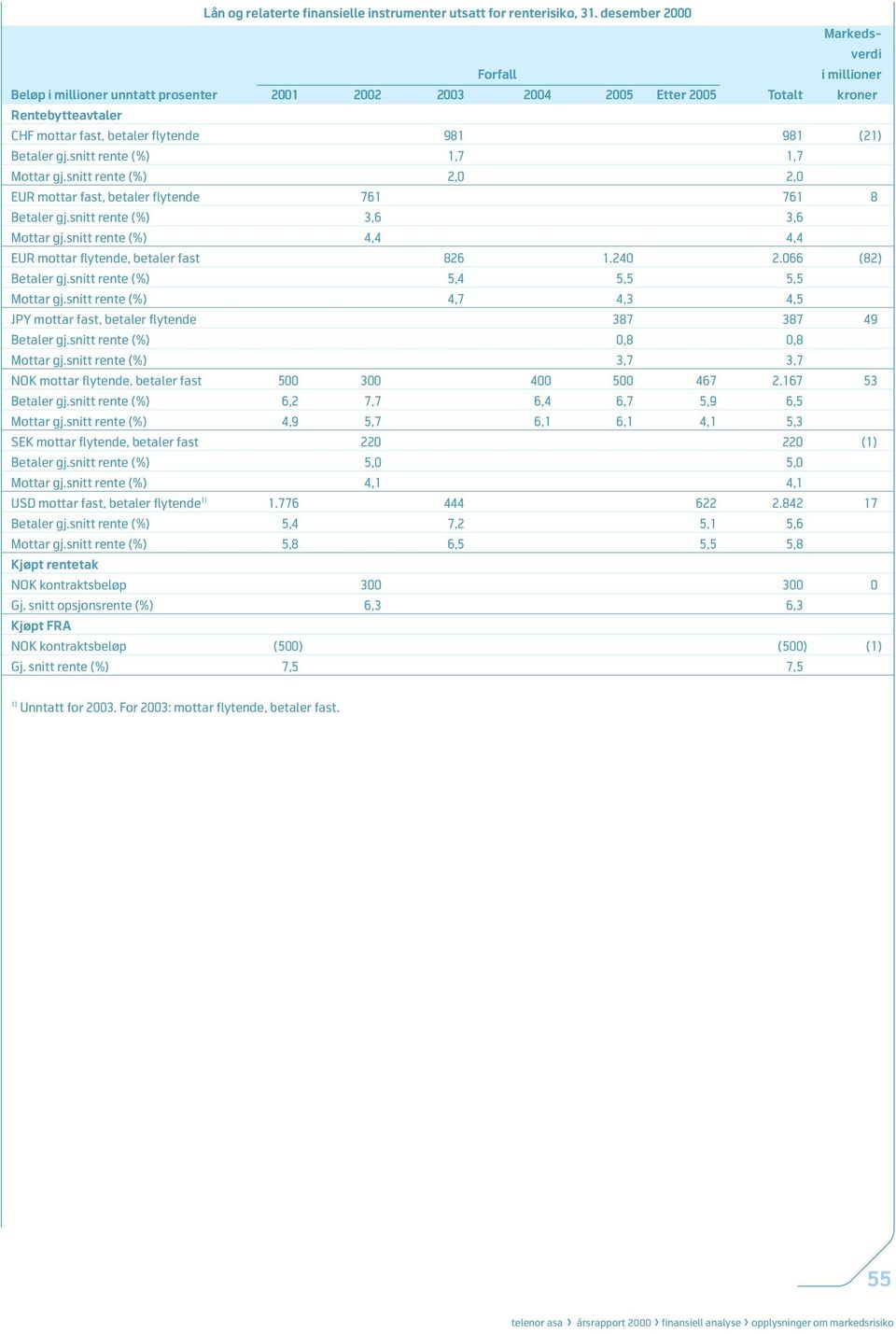 snitt rente (%) 2,0 2,0 EUR mottar fast, betaler flytende 761 761 8 Betaler gj.snitt rente (%) 3,6 3,6 Mottar gj.snitt rente (%) 4,4 4,4 EUR mottar flytende, betaler fast 826 1.240 2.