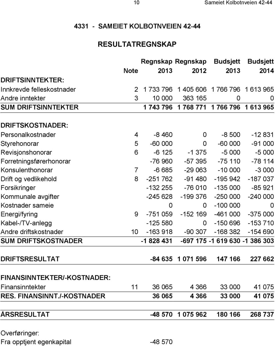 5-60 000 0-60 000-91 000 Revisjonshonorar 6-6 125-1 375-5 000-5 000 Forretningsførerhonorar -76 960-57 395-75 110-78 114 Konsulenthonorar 7-6 685-29 063-10 000-3 000 Drift og vedlikehold 8-251 762-91