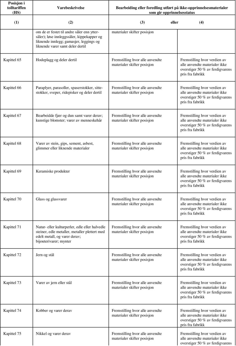 Kapittel 68 Varer av stein, gips, sement, asbest, glimmer eller liknende materialer Kapittel 69 Keramiske produkter Kapittel 70 Glass og glassvarer Kapittel 71 Natur- eller kulturperler, edle eller