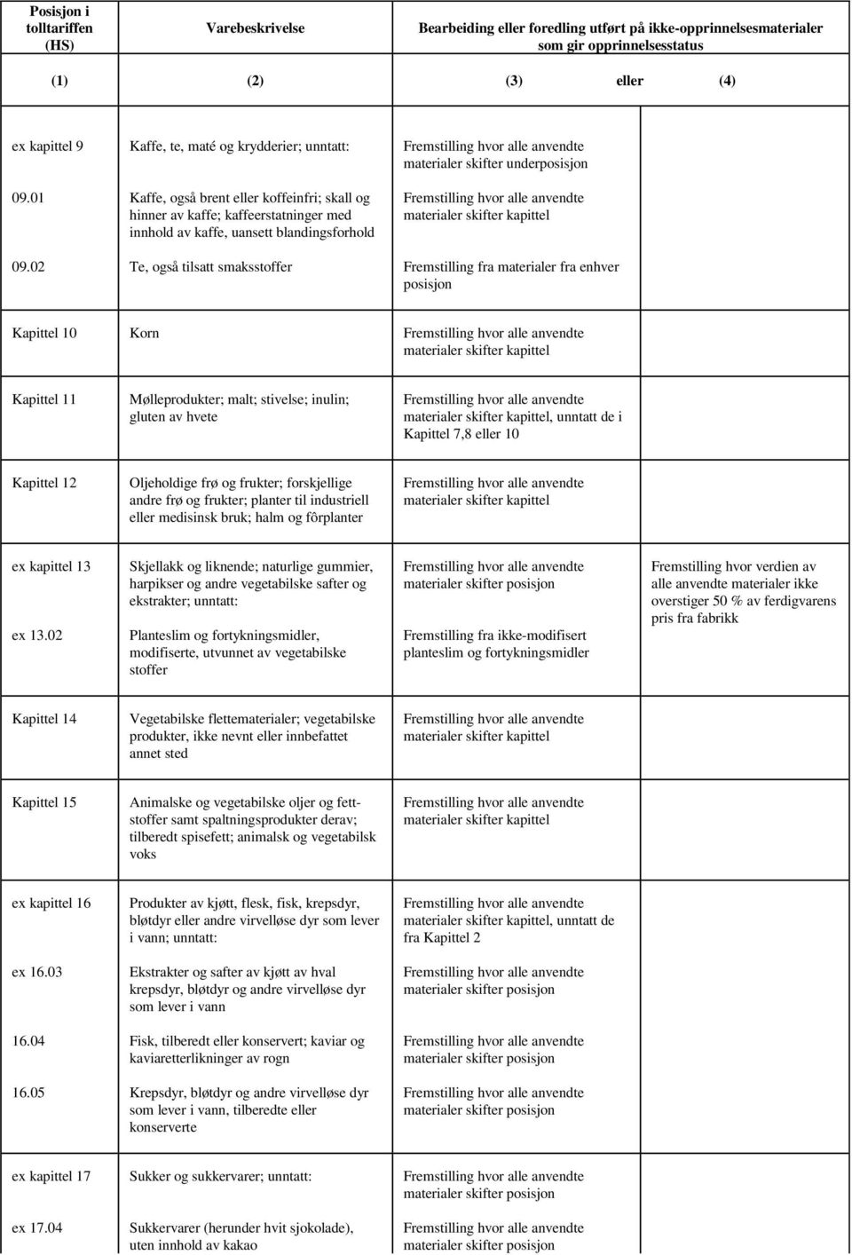 materialer skifter underposisjon Fremstilling fra materialer fra enhver posisjon Kapittel 10 Korn Kapittel 11 Mølleprodukter; malt; stivelse; inulin; gluten av hvete, unntatt de i Kapittel 7,8 eller