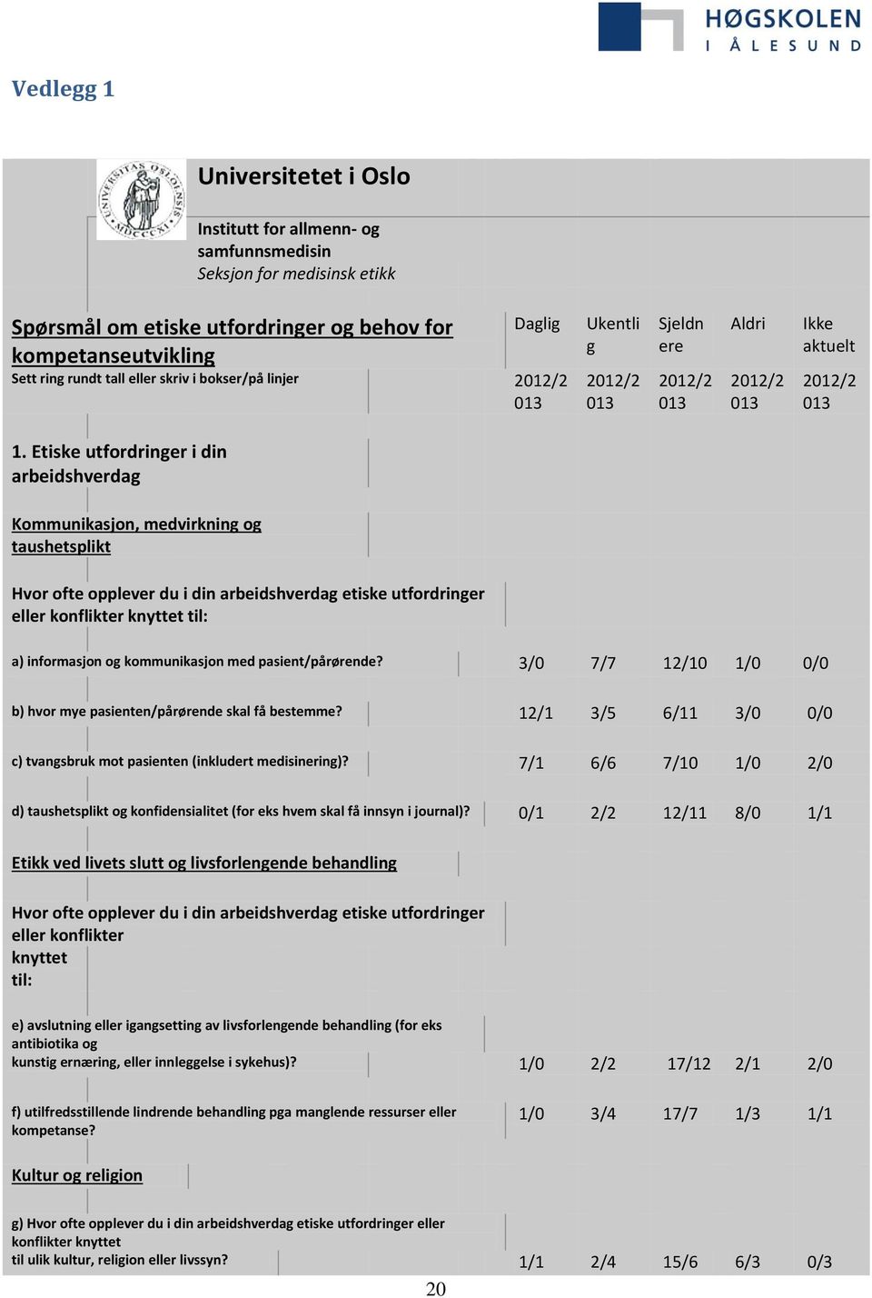 Etiske utfordringer i din arbeidshverdag Kommunikasjon, medvirkning og taushetsplikt Hvor ofte opplever du i din arbeidshverdag etiske utfordringer eller konflikter knyttet til: a) informasjon og