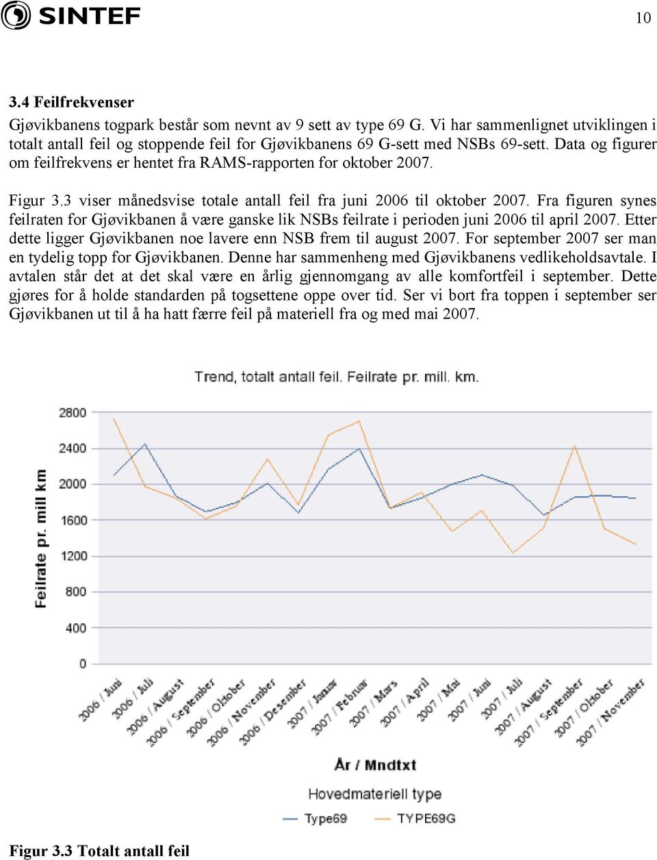 Fra figuren synes feilraten for Gjøvikbanen å være ganske lik NSBs feilrate i perioden juni 2006 til april 2007. Etter dette ligger Gjøvikbanen noe lavere enn NSB frem til august 2007.