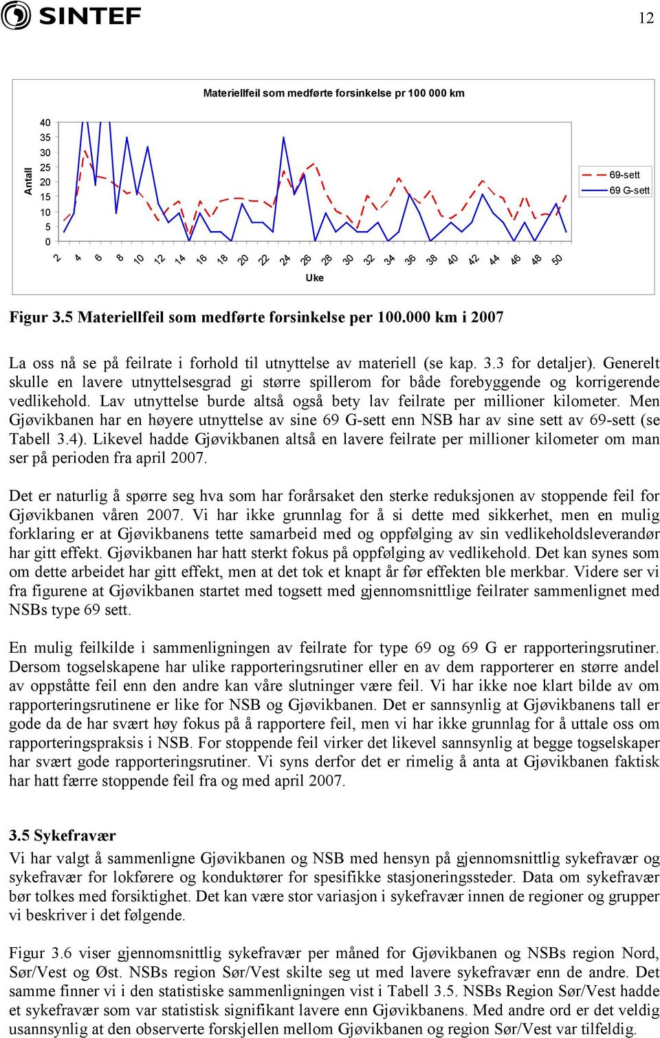 Generelt skulle en lavere utnyttelsesgrad gi større spillerom for både forebyggende og korrigerende vedlikehold. Lav utnyttelse burde altså også bety lav feilrate per millioner kilometer.