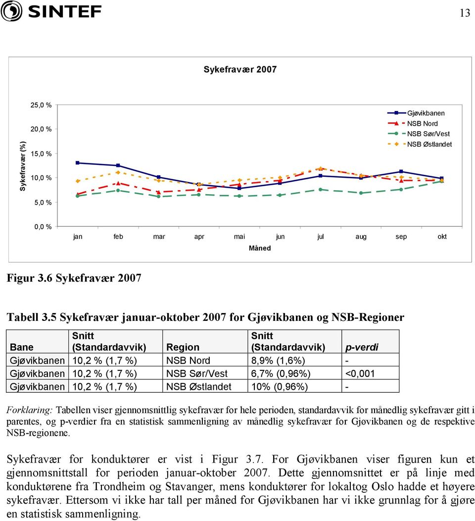 5 Sykefravær januar-oktober 2007 for Gjøvikbanen og NSB-Regioner Bane Snitt (Standardavvik) Region Snitt (Standardavvik) p-verdi Gjøvikbanen 10,2 % (1,7 %) NSB Nord 8,9% (1,6%) - Gjøvikbanen 10,2 %