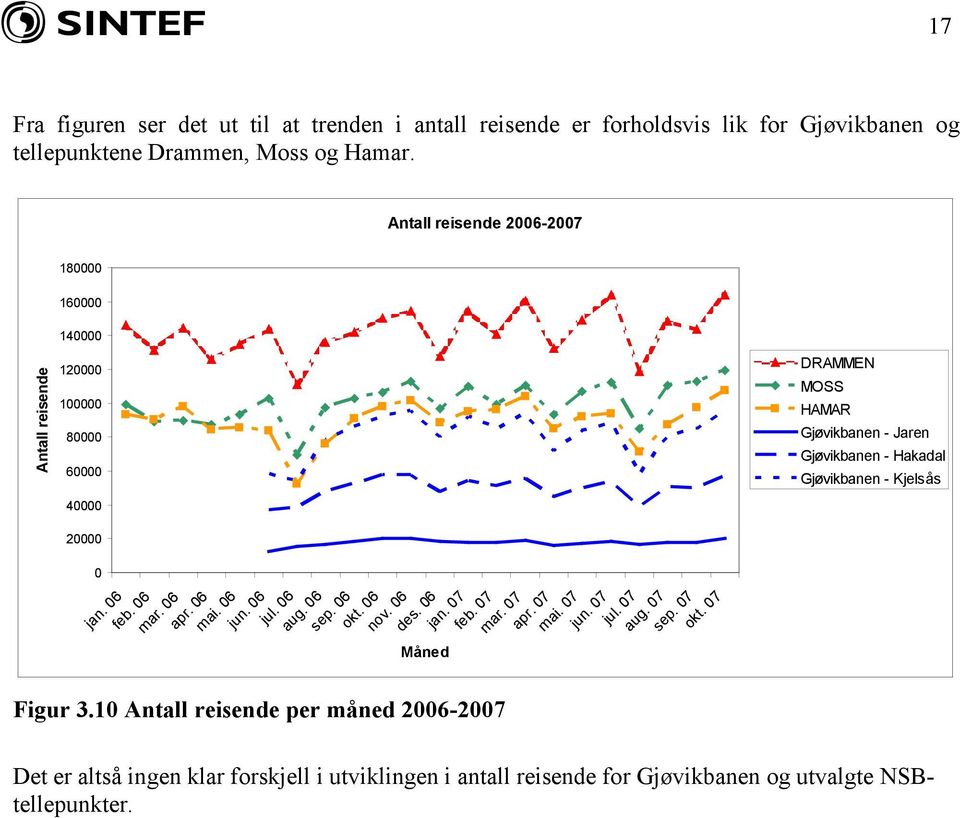 06 sep. 06 okt. 06 nov. 06 des. 06 Måned Figur 3.10 Antall reisende per måned 2006-2007 jan. 07 feb. 07 mar. 07 apr. 07 mai. 07 jun. 07 jul. 07 aug. 07 sep. 07 okt.