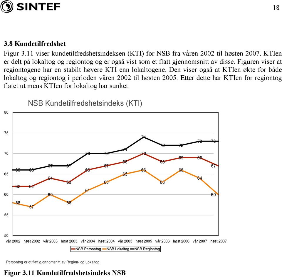 Den viser også at KTIen økte for både lokaltog og regiontog i perioden våren 2002 til høsten 2005. Etter dette har KTIen for regiontog flatet ut mens KTIen for lokaltog har sunket.