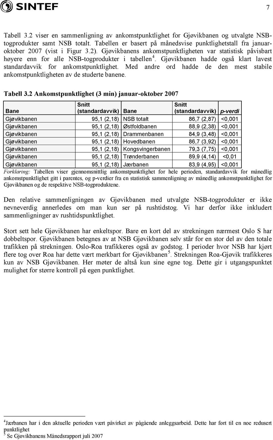 Gjøvikbanens ankomstpunktligheten var statistisk påvisbart høyere enn for alle NSB-togprodukter i tabellen 4. Gjøvikbanen hadde også klart lavest standardavvik for ankomstpunktlighet.