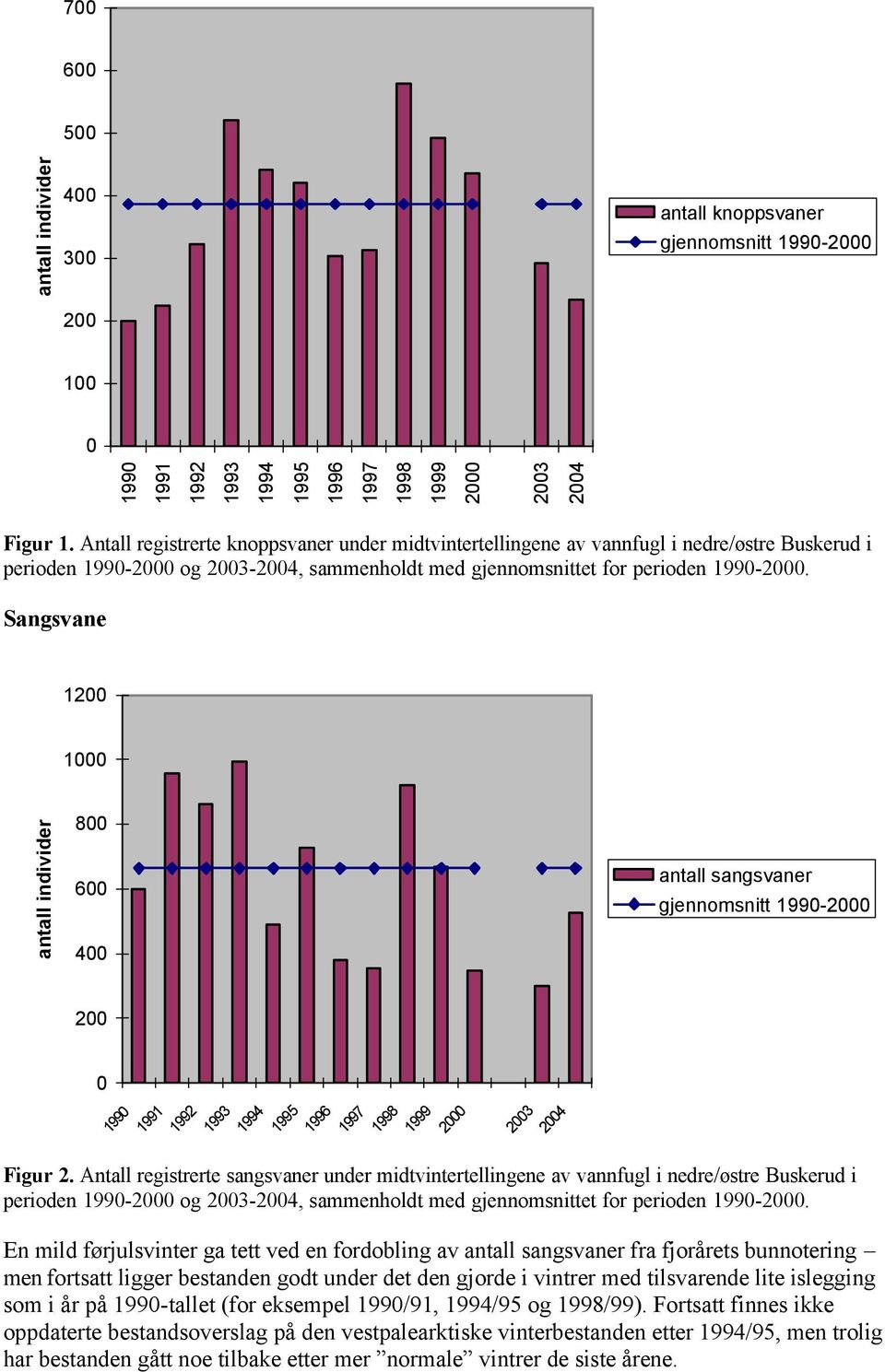 Sangsvane 1200 1000 antall individer 800 600 400 antall sangsvaner gjennomsnitt 1990-2000 200 0 1990 1991 1992 1993 1994 1995 1996 1997 1998 1999 2000 2003 2004 Figur 2.