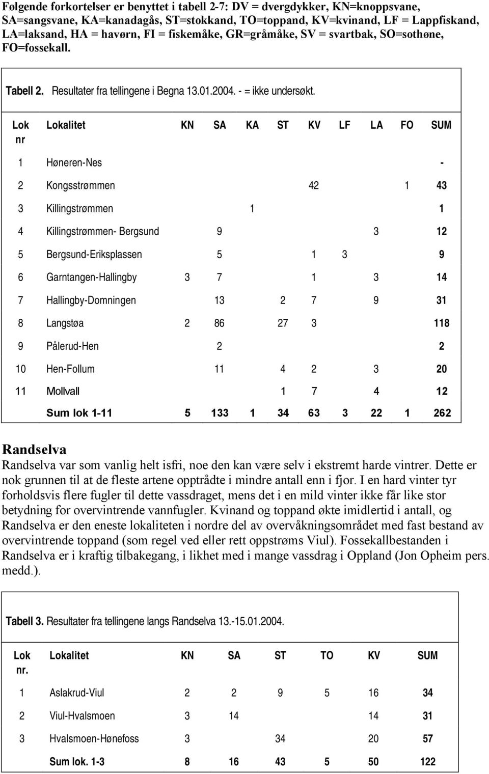 Lok nr Lokalitet KN SA KA ST KV LF LA FO SUM 1 Høneren-Nes - 2 Kongsstrømmen 42 1 43 3 Killingstrømmen 1 1 4 Killingstrømmen- Bergsund 9 3 12 5 Bergsund-Eriksplassen 5 1 3 9 6 Garntangen-Hallingby 3