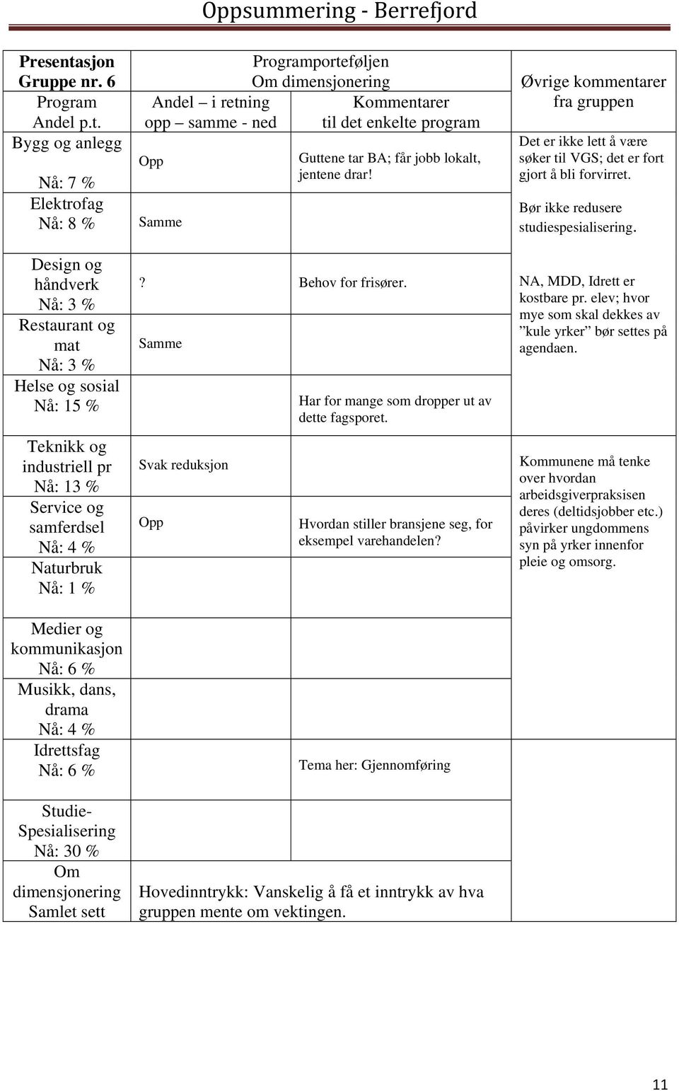 Det er ikke lett å være søker til VGS; det er fort gjort å bli forvirret. Bør ikke redusere studiespesialisering. NA, MDD, Idrett er kostbare pr.