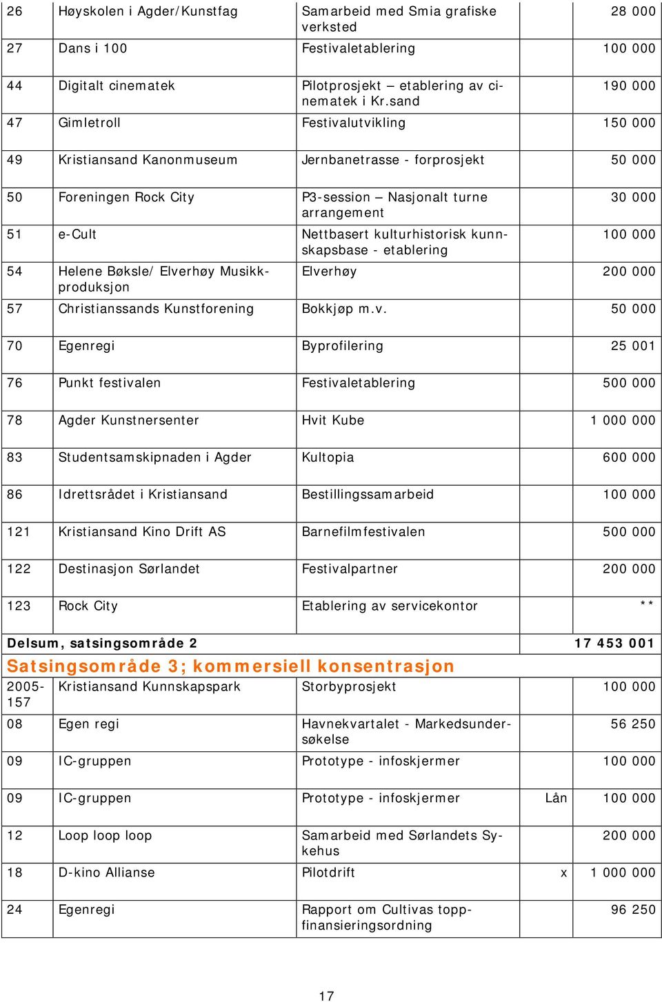 Nettbasert kulturhistorisk kunnskapsbase - etablering 30 000 100 000 Elve