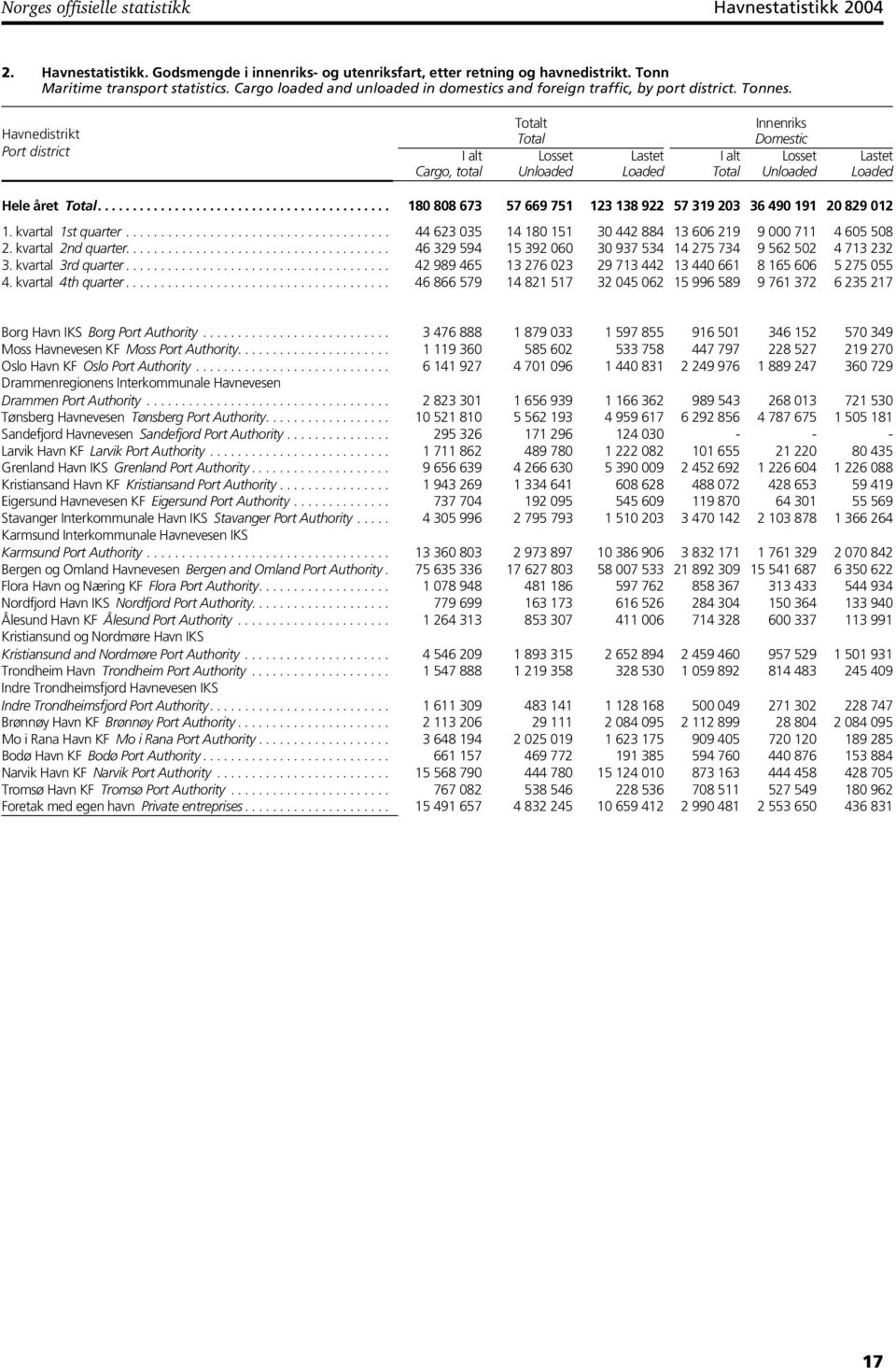 Havnedistrikt Port district I alt Cargo, total t Losset Unloaded I alt Innenriks Domestic Losset Unloaded Hele året.......................................... 180 808 673 57 669 751 123 138 922 57 319 203 36 490 191 20 829 012 1.