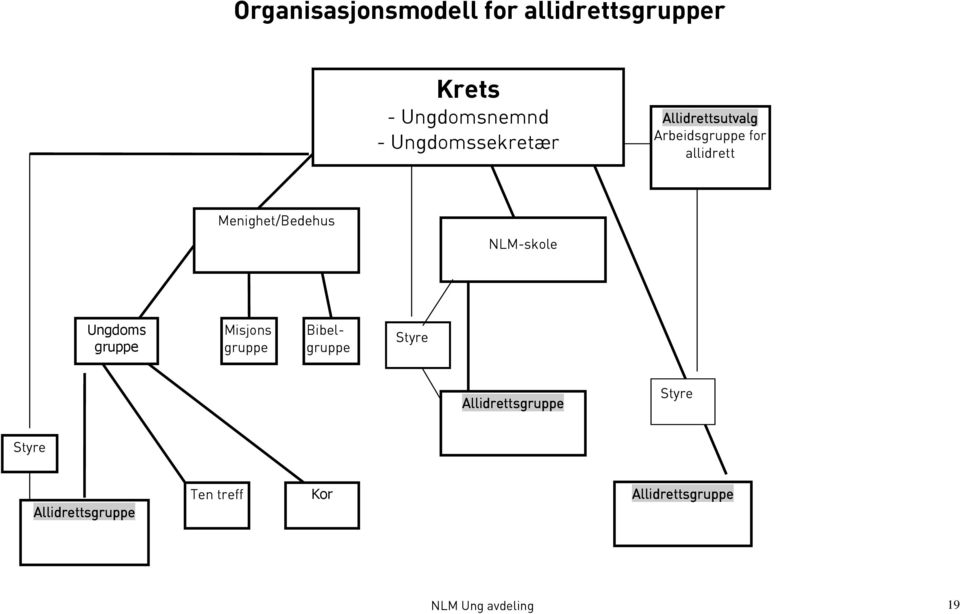 Menighet/Bedehus NLM-skole Ungdoms gruppe Misjons gruppe Bibelgruppe Styre