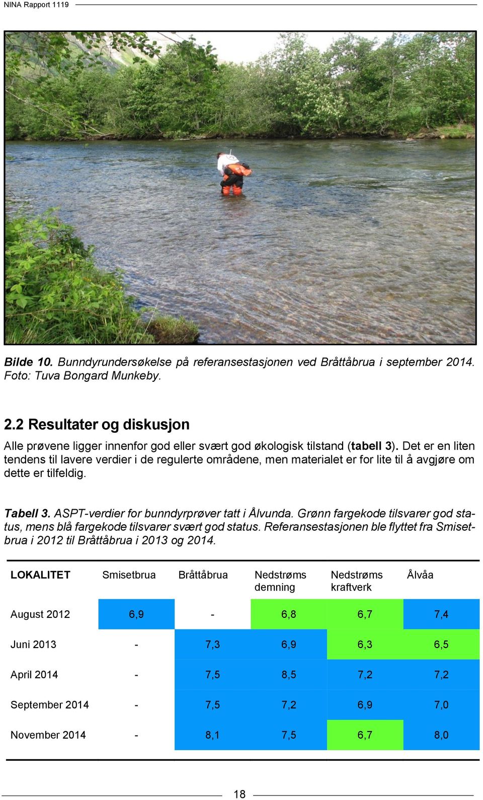 Grønn fargekode tilsvarer god status, mens blå fargekode tilsvarer svært god status. Referansestasjonen ble flyttet fra Smisetbrua i 2012 til Bråttåbrua i 2013 og 2014.