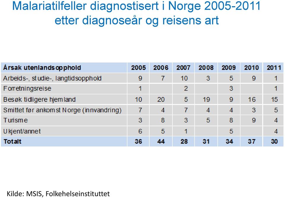 2005-2011 etter diagnoseår