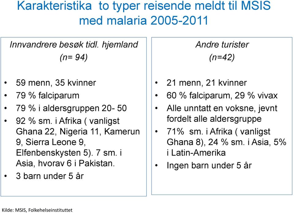 i Afrika ( vanligst Ghana 22, Nigeria 11, Kamerun 9, Sierra Leone 9, Elfenbenskysten 5). 7 sm. i Asia, hvorav 6 i Pakistan.