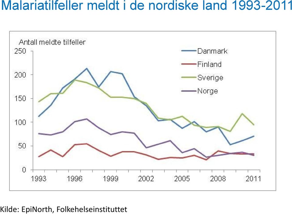 1993-2011 Kilde: