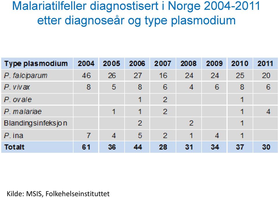 2004-2011 etter diagnoseår og