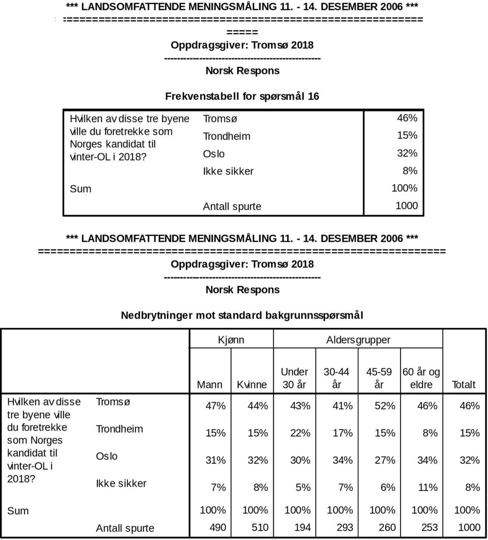 foretrekke som Norges Mann Kvinne Under 30 år 30-44 år 45-59 år 60 år og eldre 47% 44% 43% 41% 52% 46% 46% 15% 15% 22%