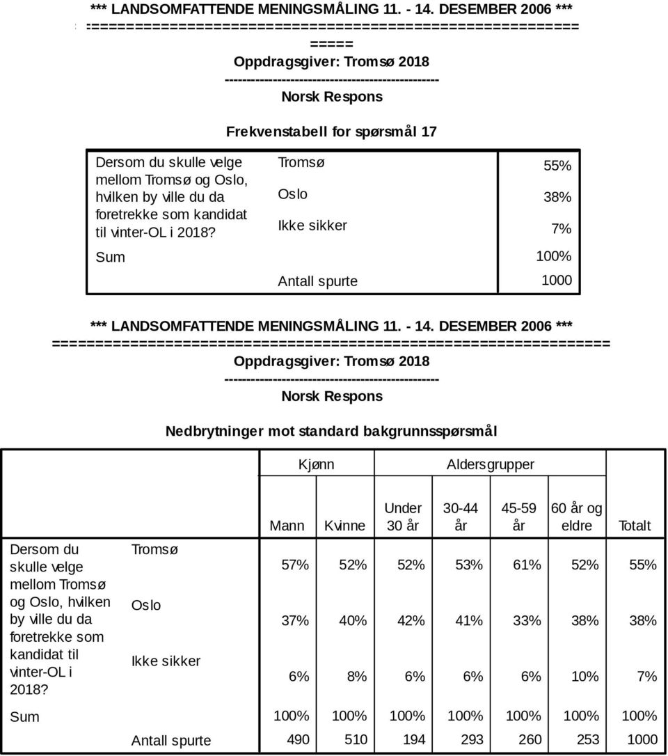 velge mellom og, hvilken by ville du da foretrekke som Mann Kvinne Under 30 år 30-44 år 45-59 år 60 år og eldre 57% 52% 52%