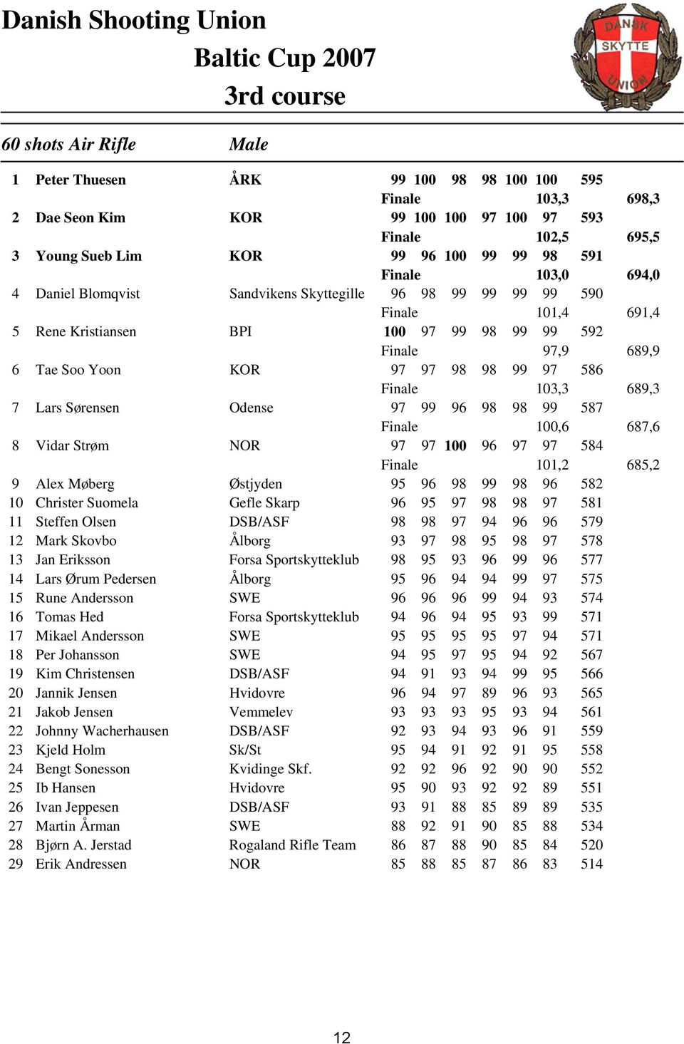 Lars Ørum Pedersen Ålborg Rune Andersson SWE Tomas Hed Forsa Sportskytteklub Mikael Andersson SWE Per Johansson SWE Kim Christensen DSB/ASF Jannik Jensen Hvidovre Jakob Jensen Vemmelev Johnny